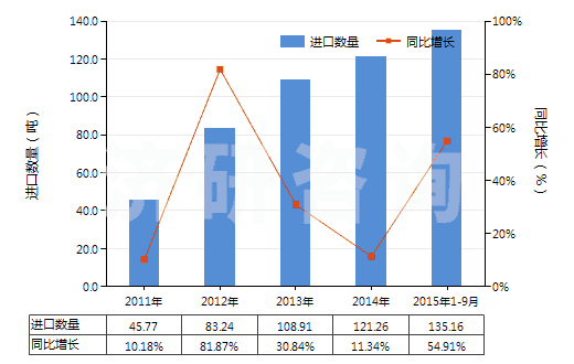2011-2015年9月中國血型試劑(HS30062000)進口量及增速統(tǒng)計